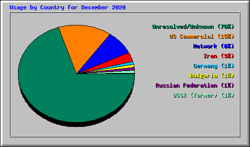 Usage by Country for December 2020