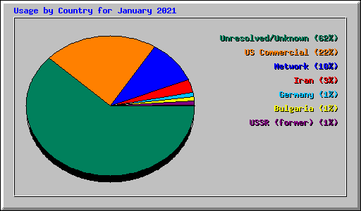 Usage by Country for January 2021