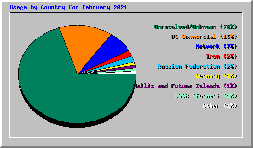 Usage by Country for February 2021