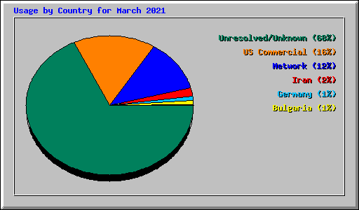 Usage by Country for March 2021