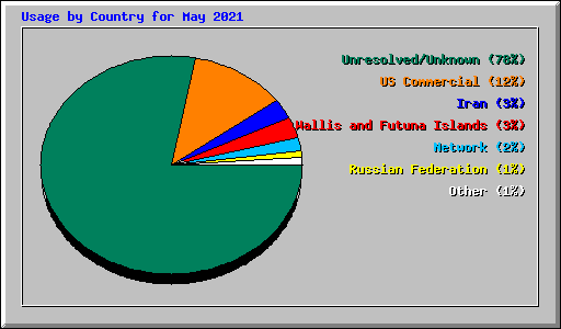 Usage by Country for May 2021