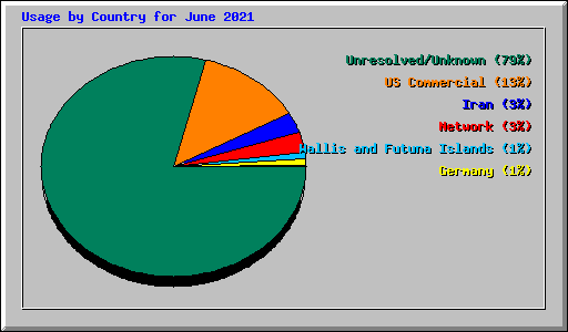 Usage by Country for June 2021