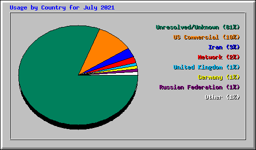 Usage by Country for July 2021