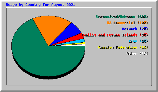 Usage by Country for August 2021