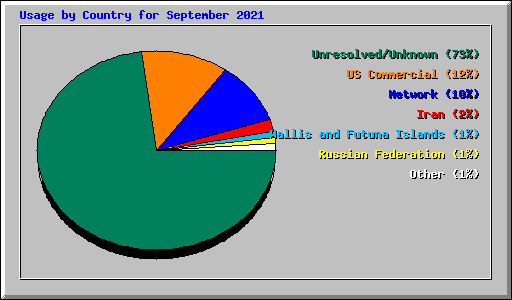 Usage by Country for September 2021