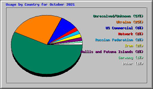 Usage by Country for October 2021