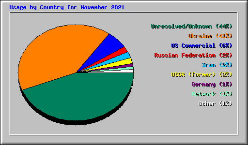 Usage by Country for November 2021