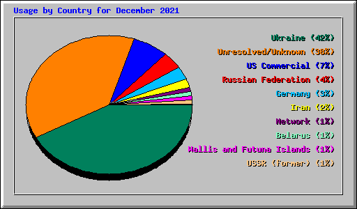 Usage by Country for December 2021