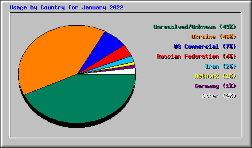 Usage by Country for January 2022