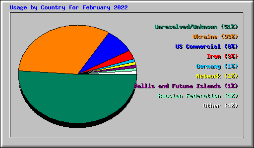 Usage by Country for February 2022