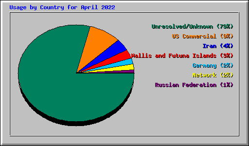 Usage by Country for April 2022