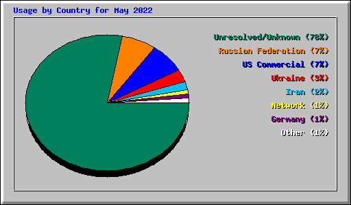 Usage by Country for May 2022