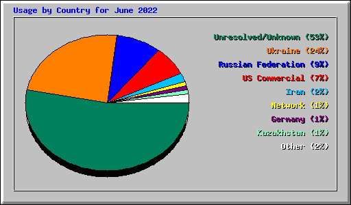 Usage by Country for June 2022