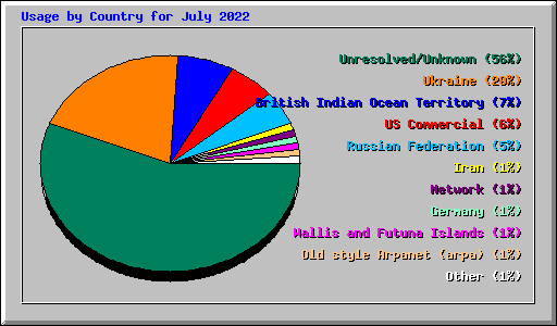 Usage by Country for July 2022