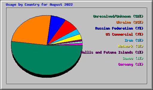 Usage by Country for August 2022