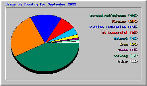 Usage by Country for September 2022