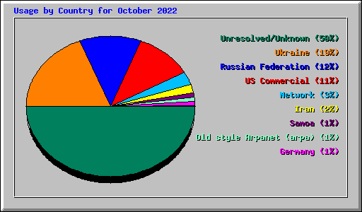 Usage by Country for October 2022