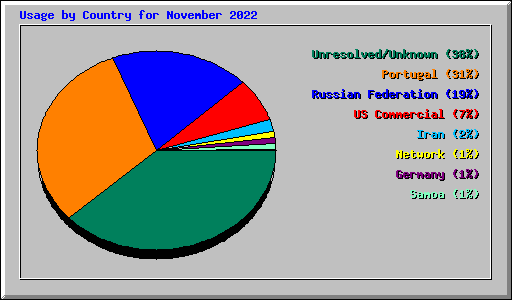 Usage by Country for November 2022