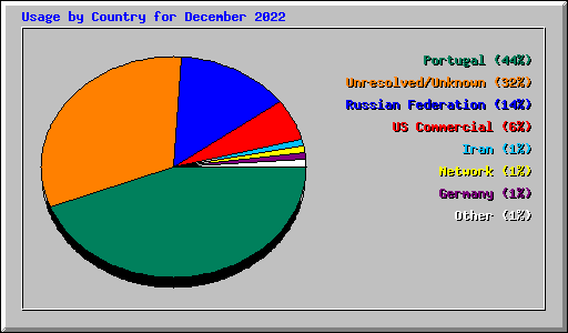 Usage by Country for December 2022