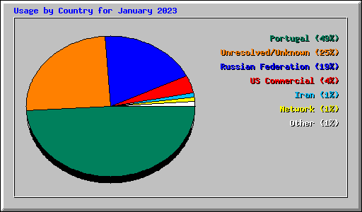 Usage by Country for January 2023