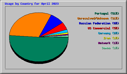 Usage by Country for April 2023