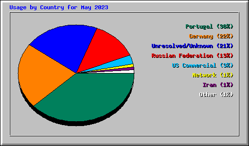 Usage by Country for May 2023