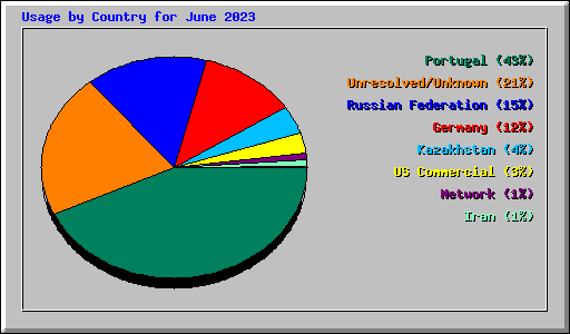 Usage by Country for June 2023