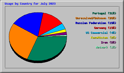 Usage by Country for July 2023