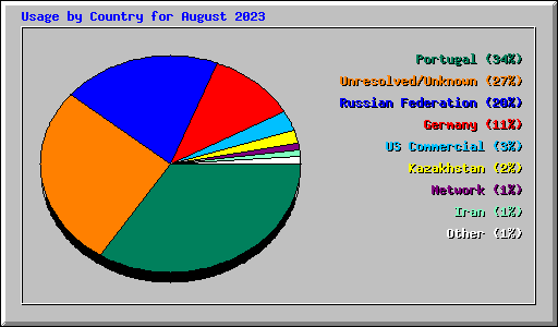 Usage by Country for August 2023