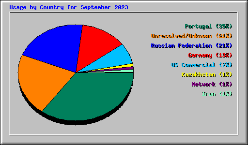 Usage by Country for September 2023