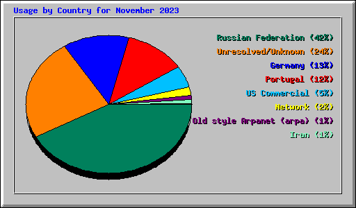 Usage by Country for November 2023