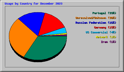 Usage by Country for December 2023