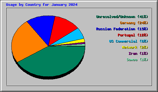 Usage by Country for January 2024