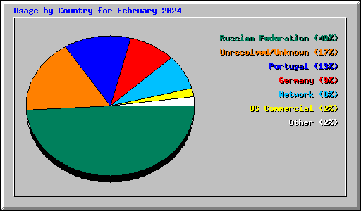 Usage by Country for February 2024