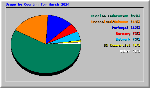 Usage by Country for March 2024