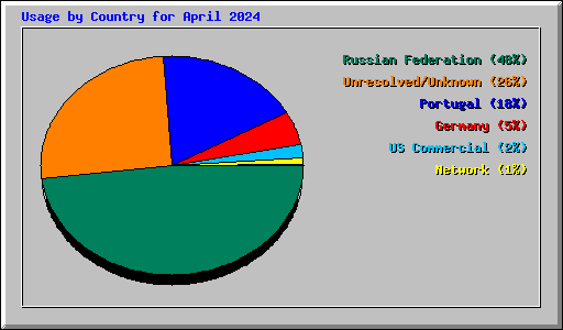 Usage by Country for April 2024