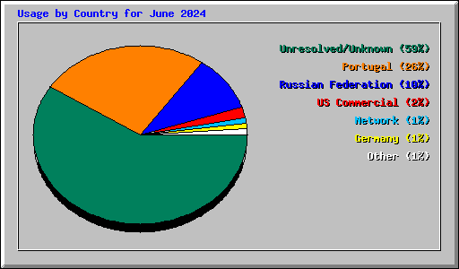 Usage by Country for June 2024