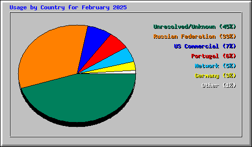 Usage by Country for February 2025