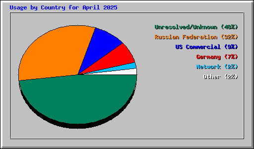 Usage by Country for April 2025