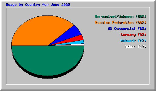 Usage by Country for June 2025