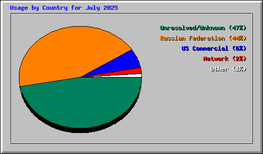 Usage by Country for July 2025
