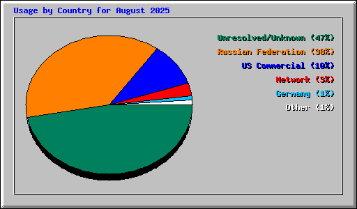 Usage by Country for August 2025