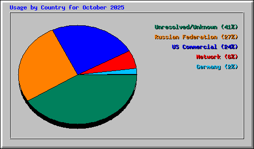 Usage by Country for October 2025