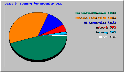 Usage by Country for December 2025