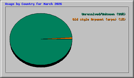 Usage by Country for March 2026
