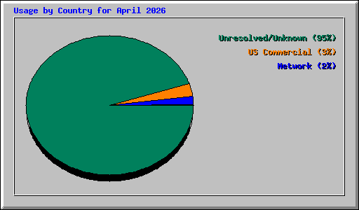 Usage by Country for April 2026