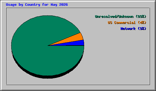 Usage by Country for May 2026