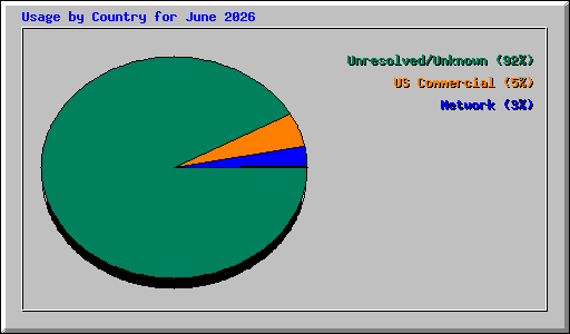 Usage by Country for June 2026