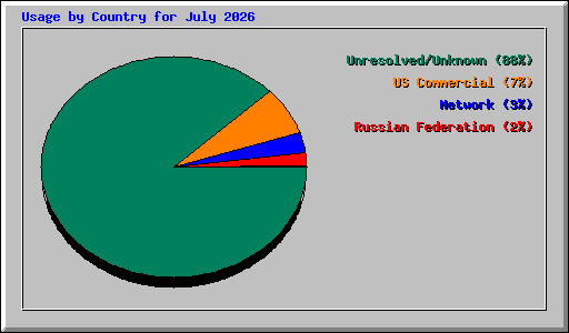 Usage by Country for July 2026