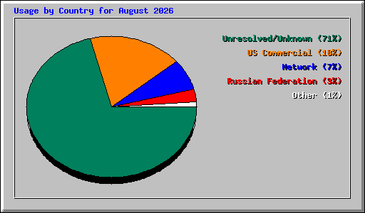 Usage by Country for August 2026